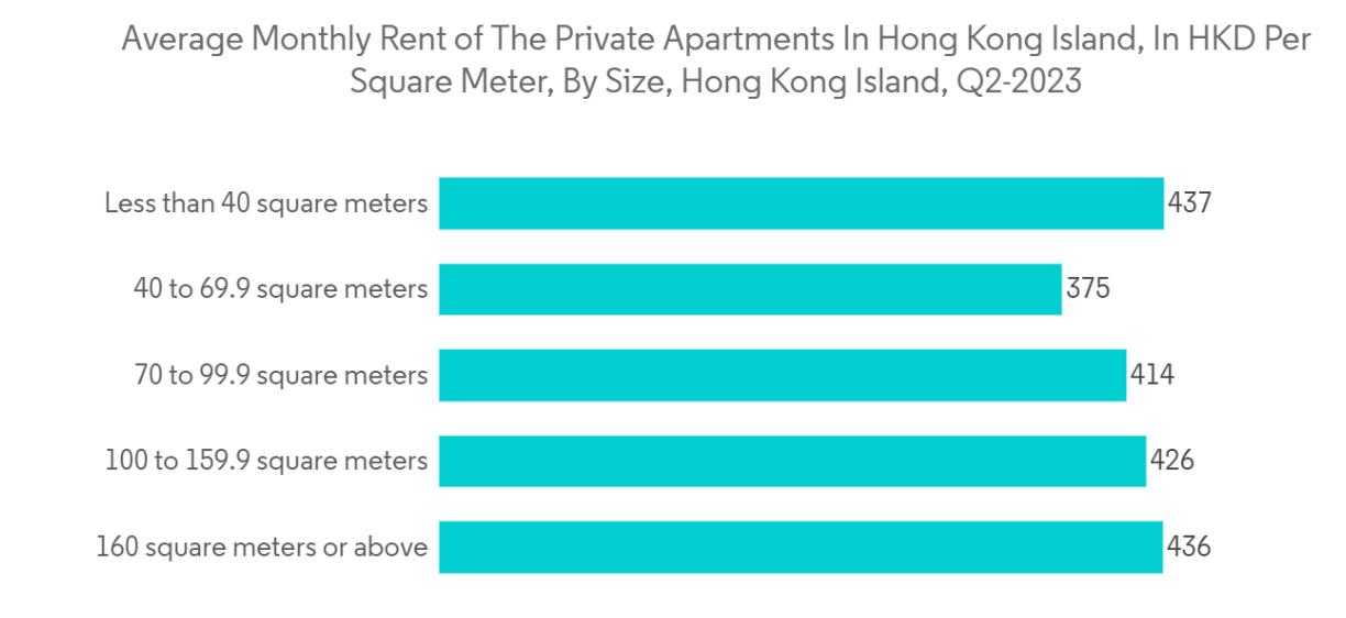 Hong Kong Self-Storage Market Trends Hong Kong Self-Storage Market: Average Monthly Rent of Public and Private Permanent Housing, in Hong Kong Dollars Per Square Meter, in Hong Kong, by District, 2012 - 2022